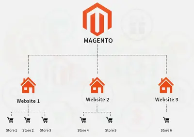 magento-multistore