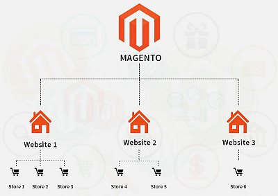 magento-multistore