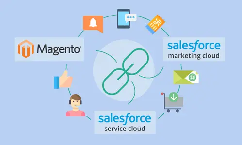 magento-salesforce-integratio
