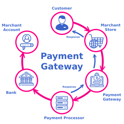 Patement-gateway-process